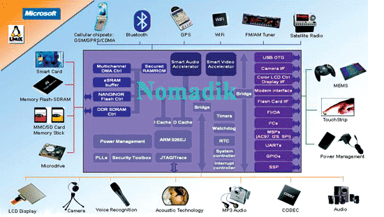 《圖一 各種多媒體應用介面的交換中心(以Nomadik為例)》