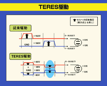 《圖五 富士通日立提出所謂的TERES技術,可讓PDP的用電減少一半,電路成本也減半,圖為TERES技術示意圖。》