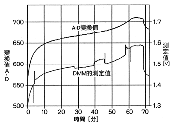 《圖三 以1.6A充電時A-D變換值與利用DMM的電池電壓測定值》