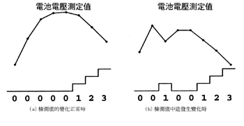 《圖五 充電時電池電壓與dV counter的動作特性》