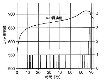 《圖六 A-D轉換與dV counter的動作特性》
