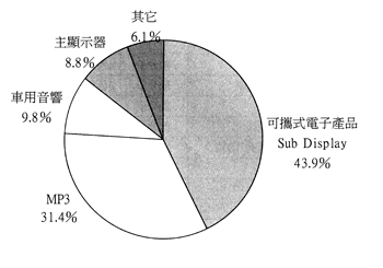 《圖三 2005年第1季OLED主要應用領域一覽》