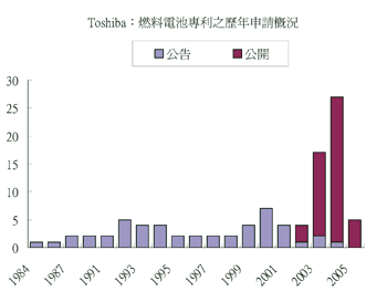《圖一 Toshiba歷年燃料電池(美國)專利之申請概況》