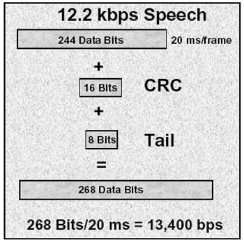 《圖三 AMR 12.2 kbps語音訊框的CRC及尾碼的附加》