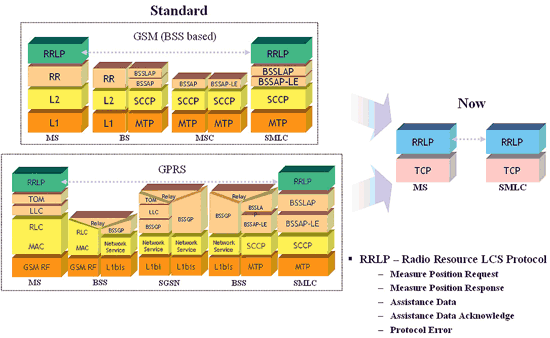 《圖十五 GSM/GPRS LCS與IP-based的OMA SUPL服務架構比較示意圖》