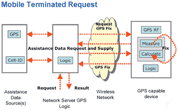 《圖九 位置定位請求(Mobile Terminated Location Request)運作模式示意圖》