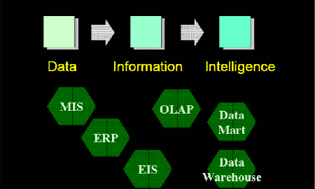 《圖一 架構Business Intelligence示意圖》