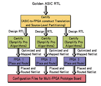 《圖一 多FPGA原型流程圖(展示三個FPGA)》