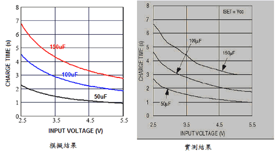 《圖七 輸入電壓與充電時間曲線圖模擬結果與實測結果之比較(考慮損失)》