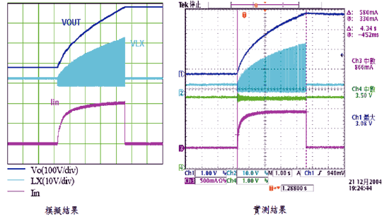 《圖八 輸出電壓、輸入電流以及LX電壓模擬結果與實測結果之比較》