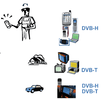 《圖一 DVB-T/DVB-H針對不同應用所做的市場區隔》