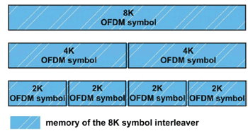 《圖九 利用8K mode交錯器的記憶體來執行2K/4K mode的交錯》