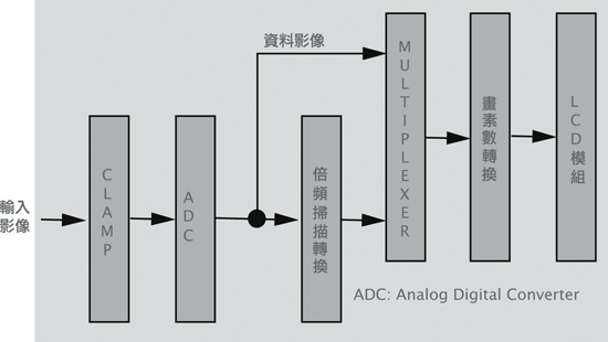 《圖一　液晶投影機的系統結構方塊圖》