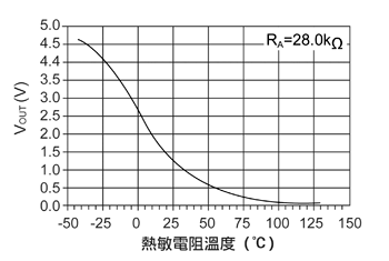 《圖三 這是在圖二中所展示Thermistor|RA組合的回應。熱敏電阻線路在±25℃範圍並且兩個電阻(NTC和RA)的周遭溫度都一樣時,具有良好的線性回應。在這個範圍內的錯誤通常會在±1%之內。》