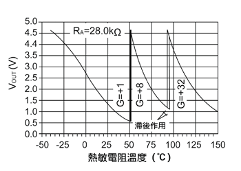 《圖四 來自微控制器SPI埠的信號到MCP6S26(PGA)上會改變這個放大器的增益》