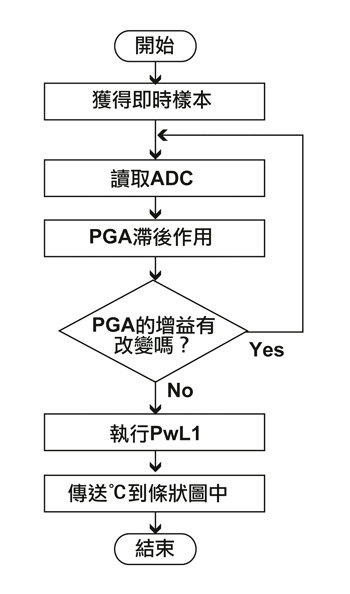 《圖五 此流程圖容許微控制器能適切地調校PGA到適當的增益設定》