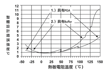 《圖六 在本圖具有兩曲線,曲線(1)顯示整體設計錯誤強度對熱敏電阻的影響,並具有在圖二線路中的 MCP6S26(PGA)。曲線(2)顯示整體設計錯誤強度對熱敏電阻溫度的影響,並具有緩衝放大器來取代MPC6S26(在圖二中)。來自曲線(2)的資料是假設下列的錯誤:熱敏電阻阻抗錯誤=1%、ADC DC錯誤低於±3.5LSB、PGA增益錯誤低於±0.1%、PGA輸入偏差錯誤低於±1mV。》