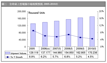 《圖一 全球桌上型電腦市場規模》