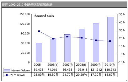 《圖二 筆記型電腦市場規模》