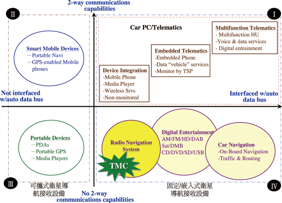 《圖一 車用GPS產品四大產品區隔(資料來源:Telematics Research Group 2005)》