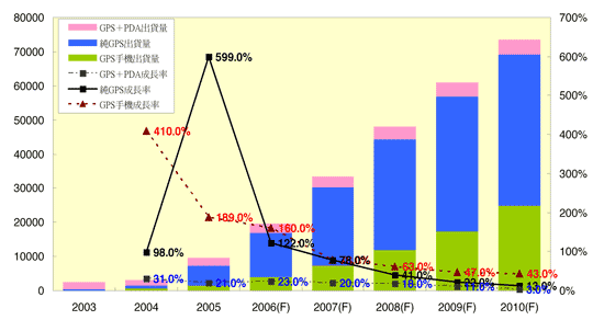 《圖十 2003-2010年各類型PND出貨量及成長率(資料來源:IEK,2006/10》