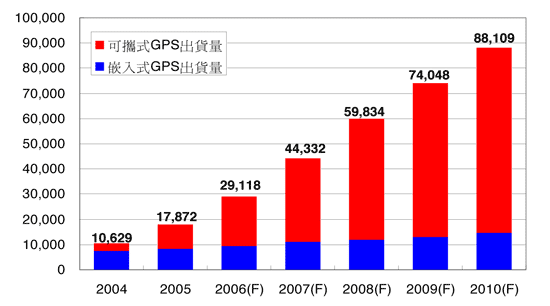 《圖二 圖二 2004年至2010年全球車用GPS出貨量 單位:千台(資料來源: ABI、SRD Japan Inc、 Masterlink Securities、TRG與IEK)》