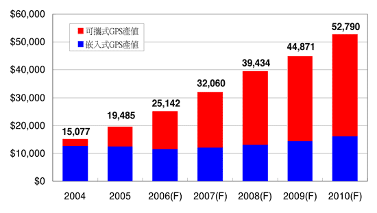 《圖三 2004年至2010年車用GPS產值預估 單位:百萬美元(資料來源:ABI、TRG與IEK)》