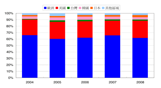 《圖四 2004年至2008年全球車用GPS市場分佈(資料來源:Masterlink Securities)》