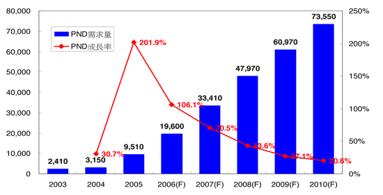 《圖八 2003~2010年PND出貨量及成長率(資料來源:IEK,2006/10》