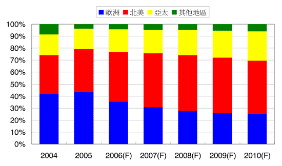 《圖九 2004至2010年全球PND出貨量分佈比重(資料來源:IEK,2006/10》