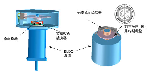 《圖一 霍爾效應感測器與光學換向編碼器可以用來偵測目前轉子的位置。》