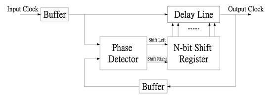 《圖一 暫存器控制延遲鎖相迴路(Register-controlled DLL)基本架構》