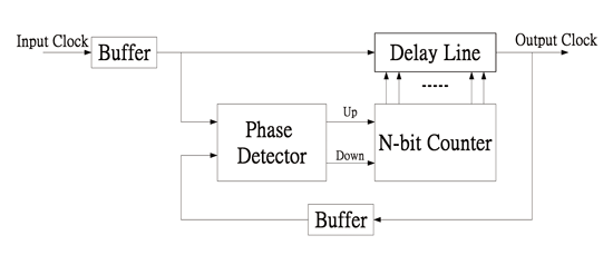 《圖三 計數器控制延遲鎖相迴路(Counter-controlled DLL)基本架構》