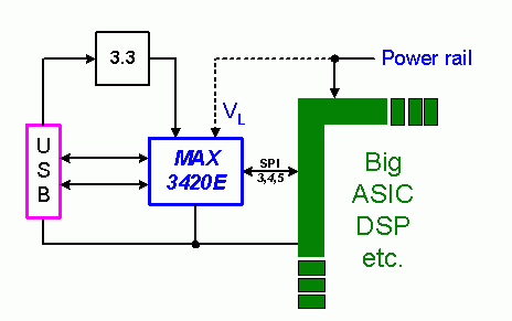 《圖二 MAX3420E並不侷限於小型系統,內建的位準轉換電路可以處理低於3.3V的介面電壓,SPI連接埠則可以以高達26 MHz的速度運作。》
