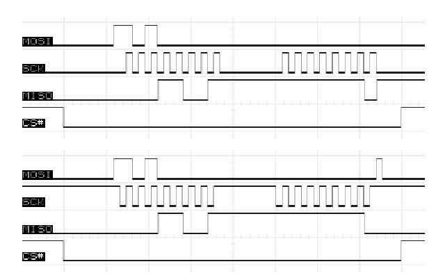 《圖四 上方的4個波形狀態顯示了在SPI模式(0,0)下運作的SPI介面,下方則是使用相同介面發送相同資料,但在SPI模式(1,1)下運作的波形狀態,兩者的差別在於靜態SCK位準以及第一個正向SCK邊緣發生的時間。》 - BigPic:640x403