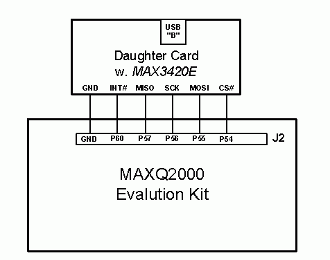《圖五 這個應用在安裝了內含MAX3420E小型擴充子板的MAXQ2000評估套件上運行,圖中標示了連接埠到SPI信號的指定方式,可以做為閱讀程式碼時的參考。》