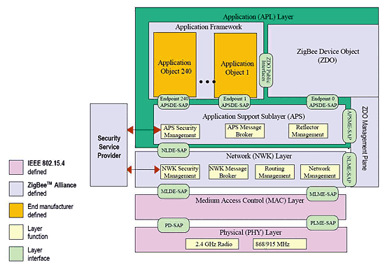 《圖六 ZigBee Stack Architecture示意圖 》