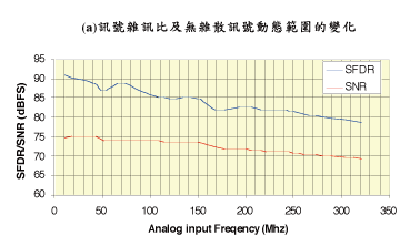 《圖一a ADC14C105類比/數位轉換器,以105MSPS取樣率作業時的訊號雜訊比及無雜散訊號動態範圍的變化》