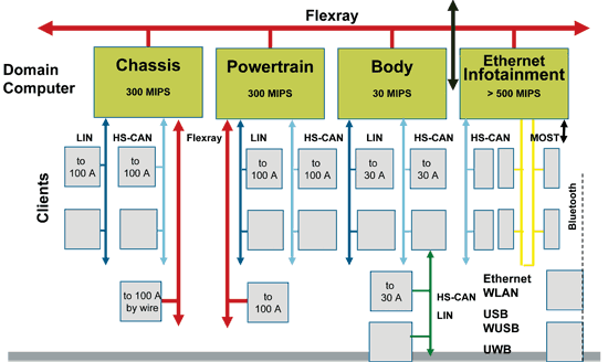 《圖十四 FlexRay扮演車用網路骨幹角色示意圖 》