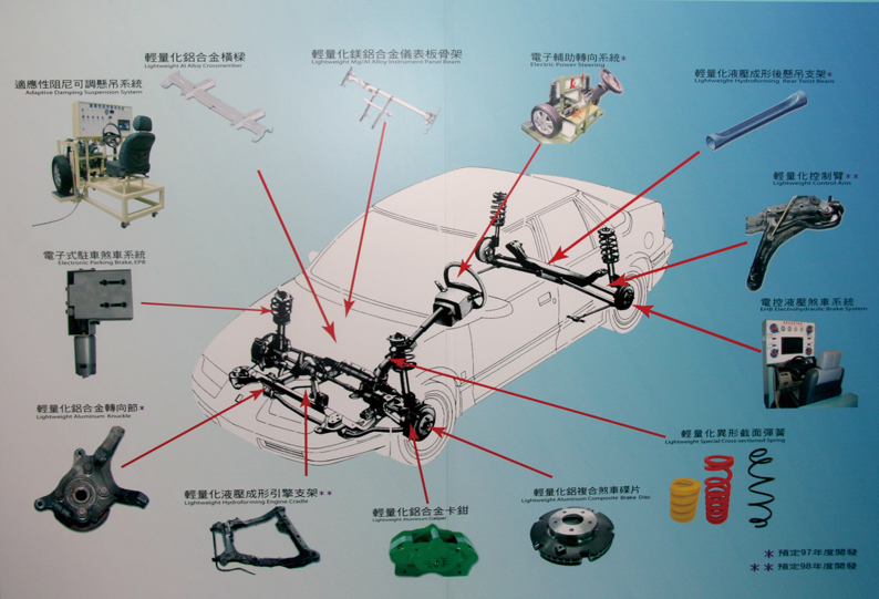 《圖二 車輛底盤次系統示意圖 》 - BigPic:793x540