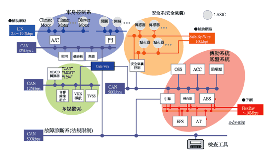 《圖六 FlexRay整合CAN和LIN匯流排關鍵架構示意圖 》