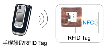 《圖三 NFC裝置讀取RFID Tag的數位內容》