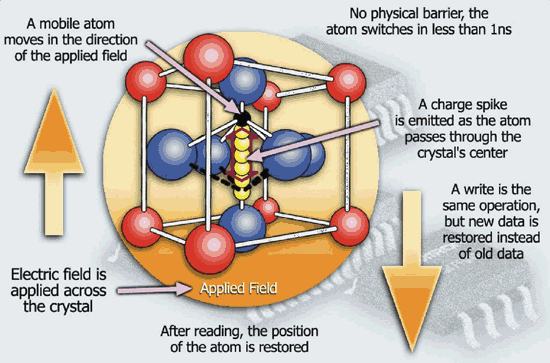 《圖一 Perovskite 鐵電結晶結構示意圖 》