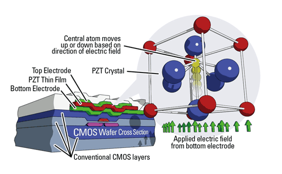 《圖三 FRAM CMOS製程示意圖 》