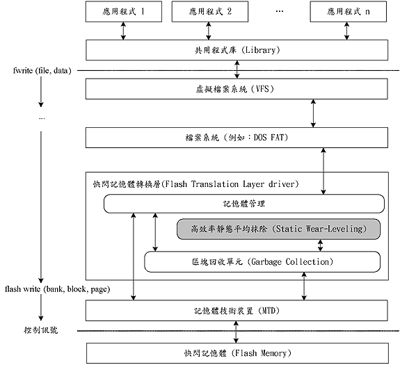 《圖一 常用檔案系統所使用的系統架構》 - BigPic:574x524