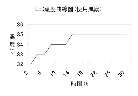 《圖六　溫度與時間曲線圖（使用風扇）》