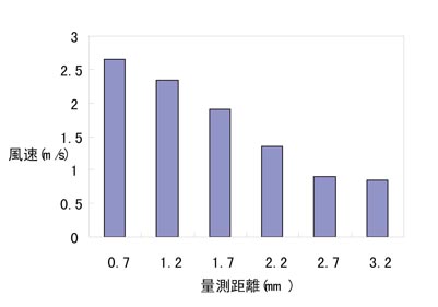 《圖八　各距離測得的尖端風速》