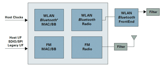 《图一 美国TI(德仪)公司的WiLink 6.0解决方案的功能方块图,图中可见WLAN(即是指Wi-Fi)与Blutooth的基频(BB)、媒控(MAC)、射频(Radio)等电路都已在芯片内合一化设计,而芯片外的模拟前端(Front End)、滤波器、天线等也是共享。相对的,芯片内虽具备FM调频收音机功效,但各部分都自成一体,未与WLAN、Bluetooth融合。》