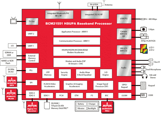 《图三 美国Broadcom(博通)公司的HSUPA(俗称:3.75G)基频处理器:BCM21551的功能方块图。由图中可了解,即便手机/通讯芯片多模化发展,天线数目仍不易收敛,BCM21551的2G/3G需要1根天线、GPS要另1根、WLAN再1根、DTV再1根。》