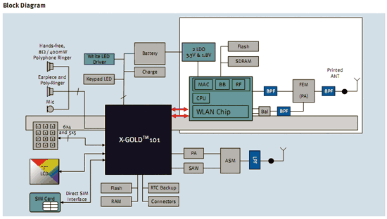 《图四 德国Infineon(英飞凌)公司的低成本、双模GSM/Wi-Fi手机平台:XMM1013,该平台的手机主控芯片为X-GOLD101,但X-GOLD101只具备GSM功效,Wi-Fi仍倚赖另一个WLAN单芯片,该单芯片包办BB、MAC、RF等工作,并使用印刷式天线,然GSM功效另有天线。》